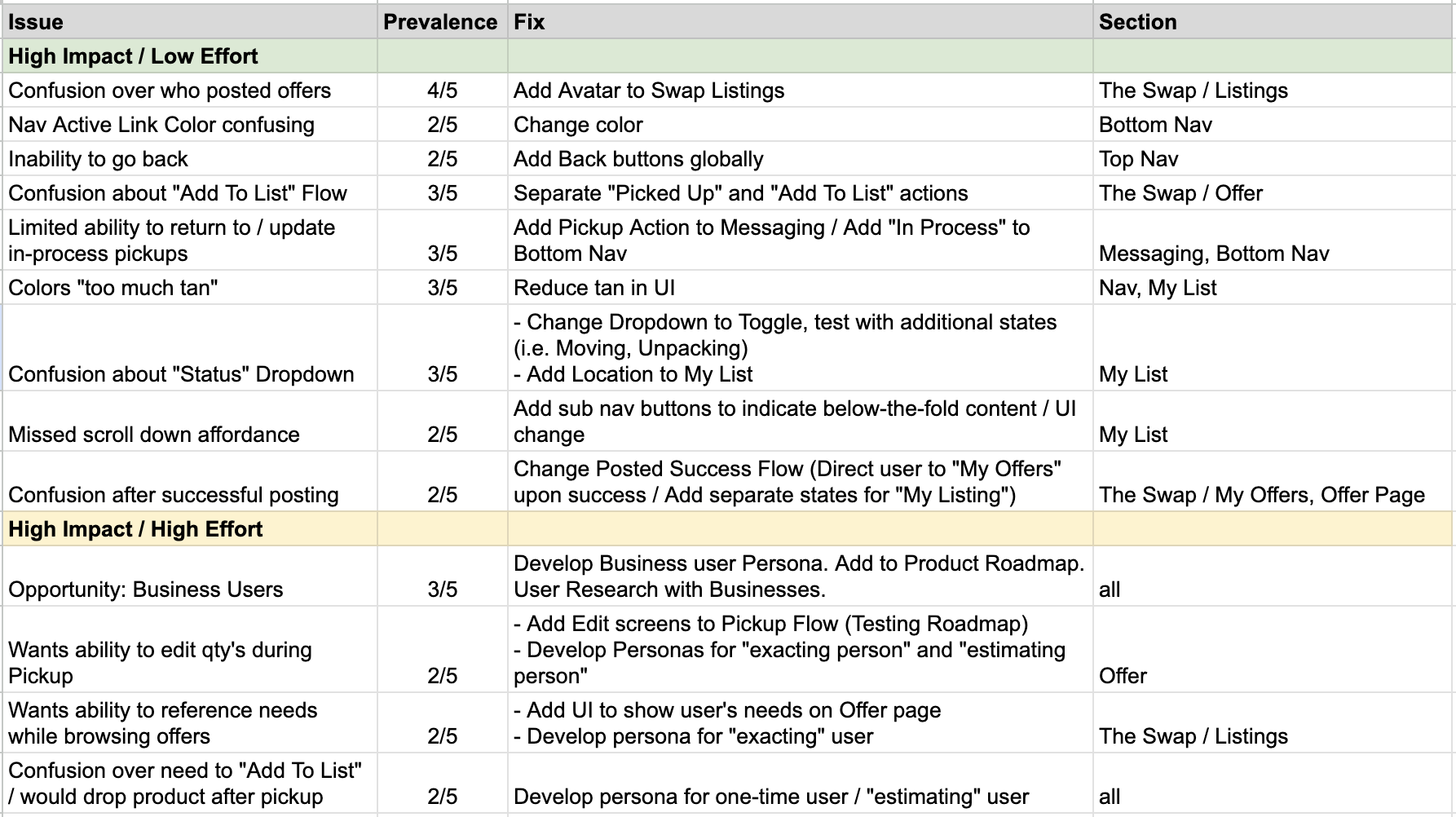 Table of usability issues from testing, split into high-impact/low-effort and high-impact/high-effort, each with prevalence, proposed fix, and affected section