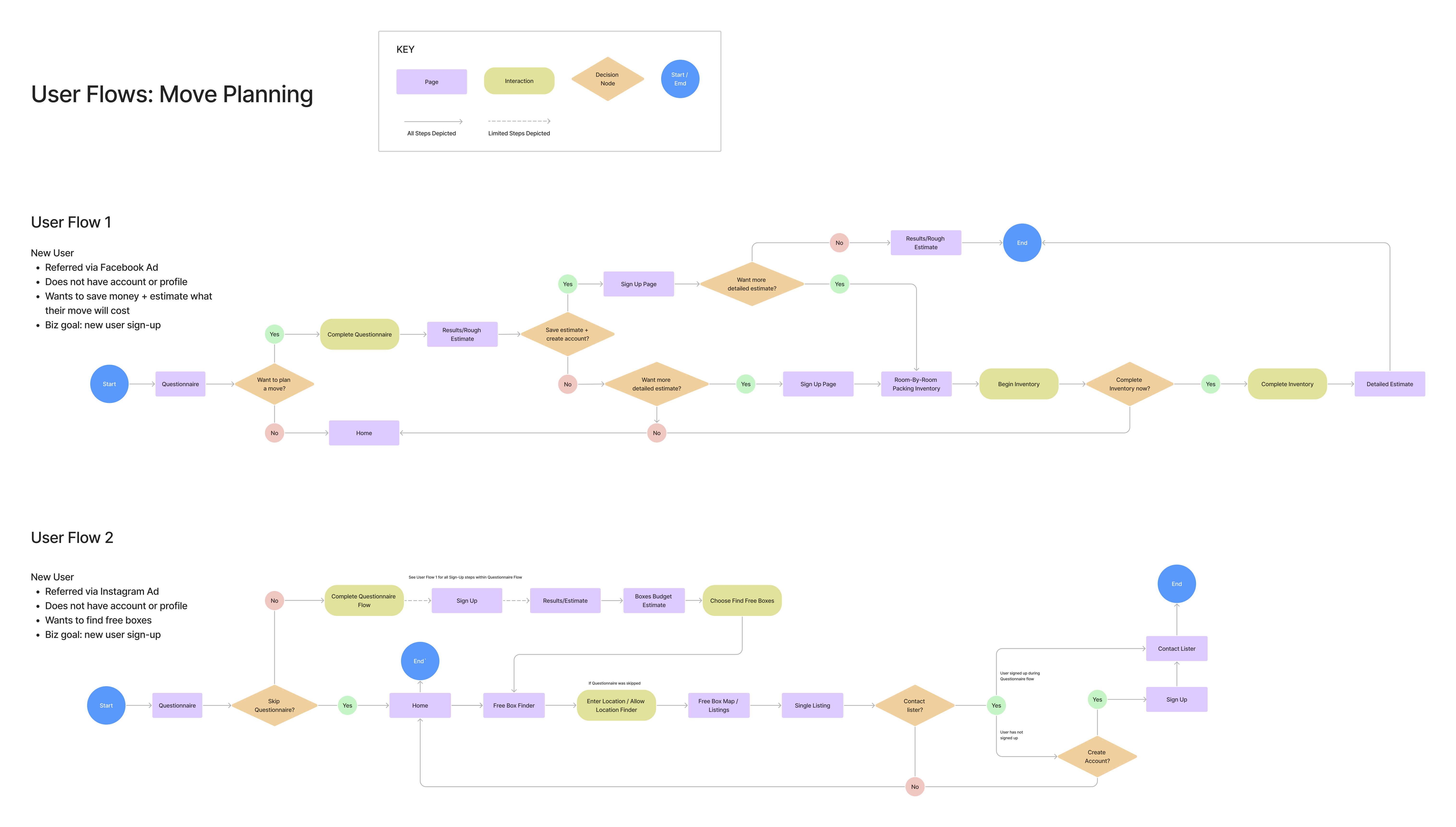 User flows for the estimate concept and finding free boxes
