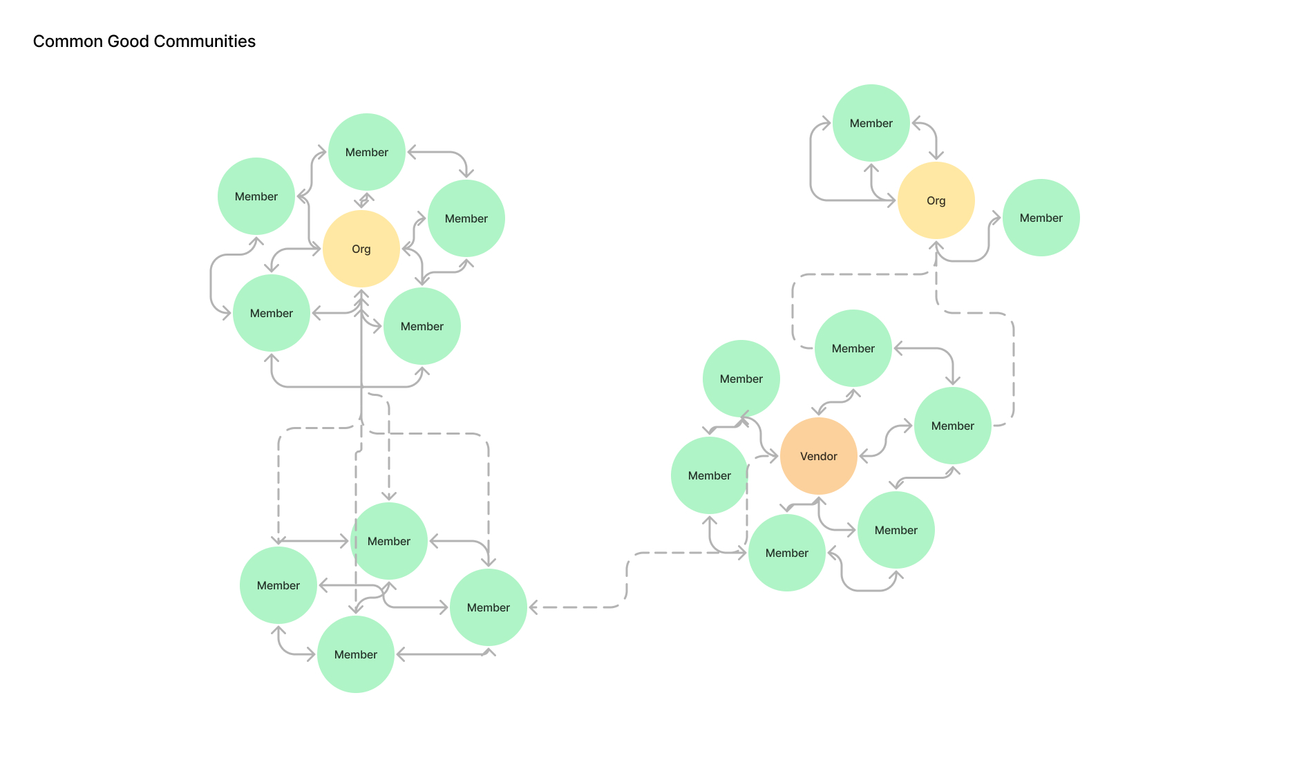 Node diagram of the Common Good system