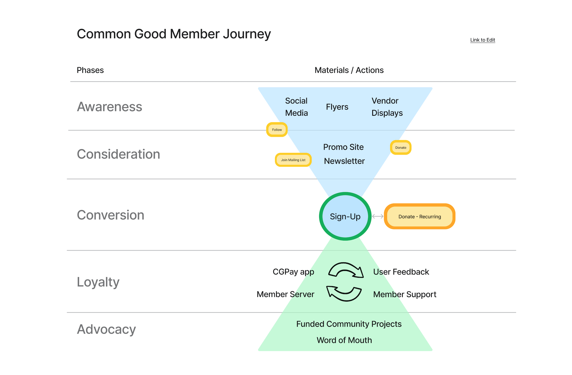 Funnel diagram of the member journey