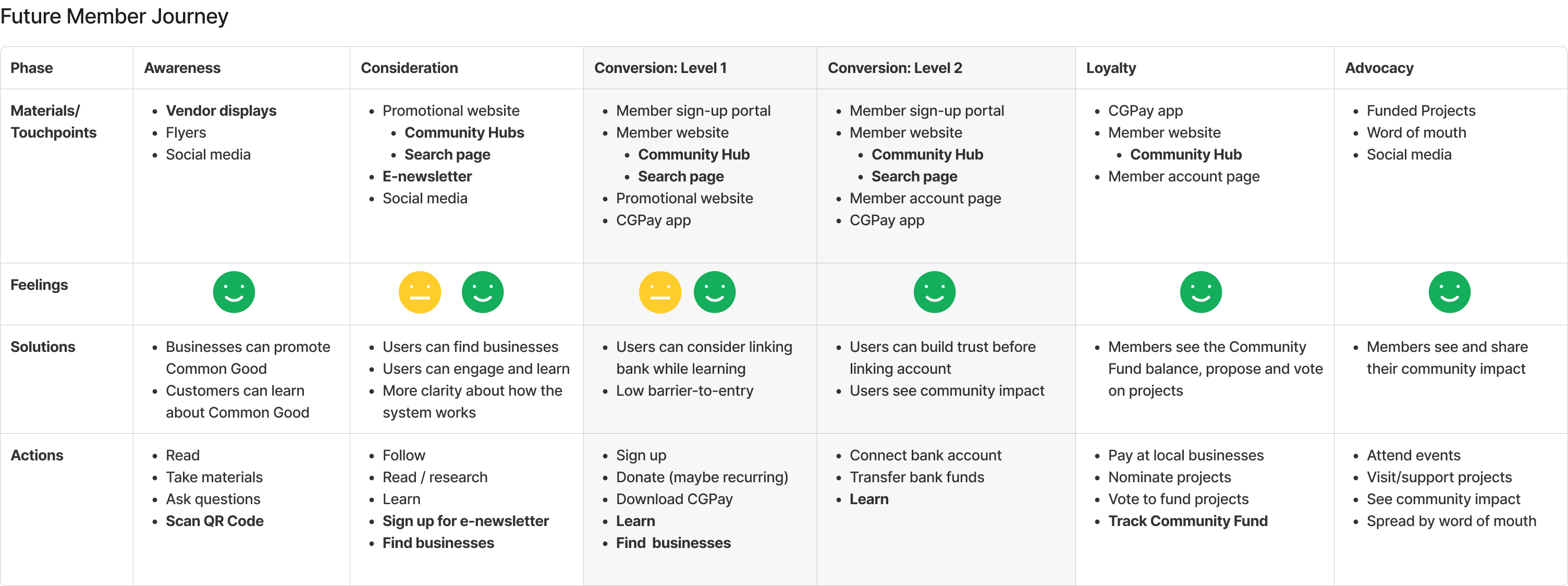 Member Journey: Future