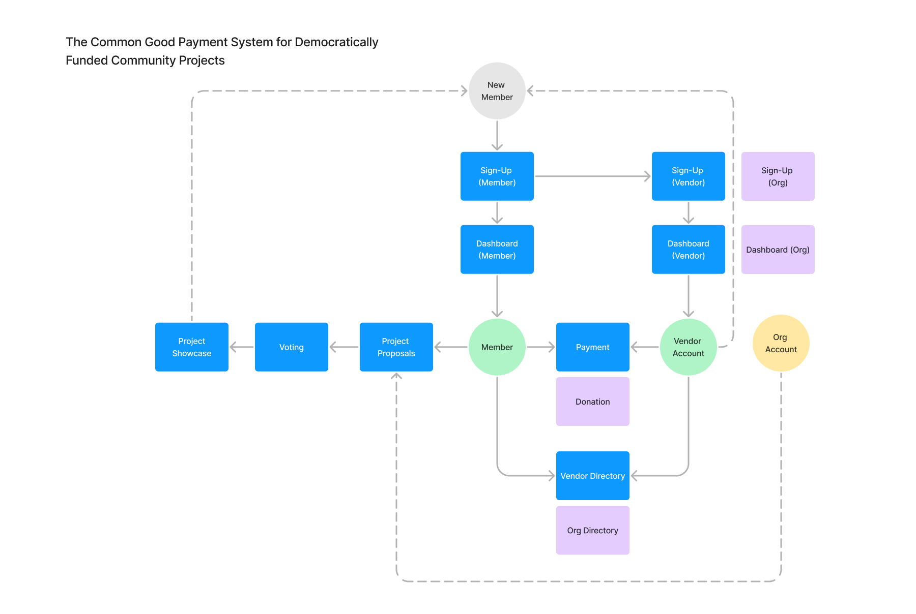 Diagram of the Common Good product