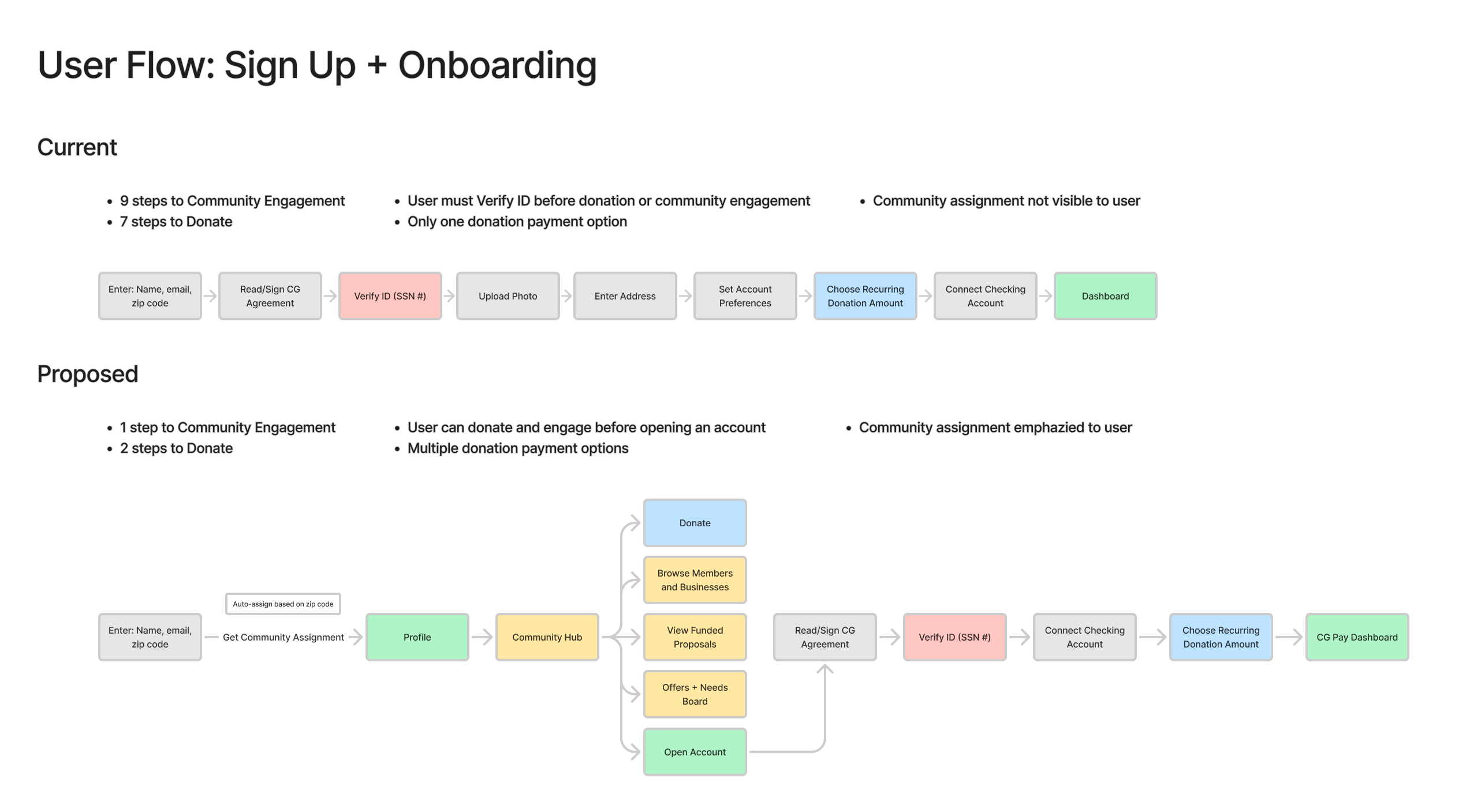 User flow